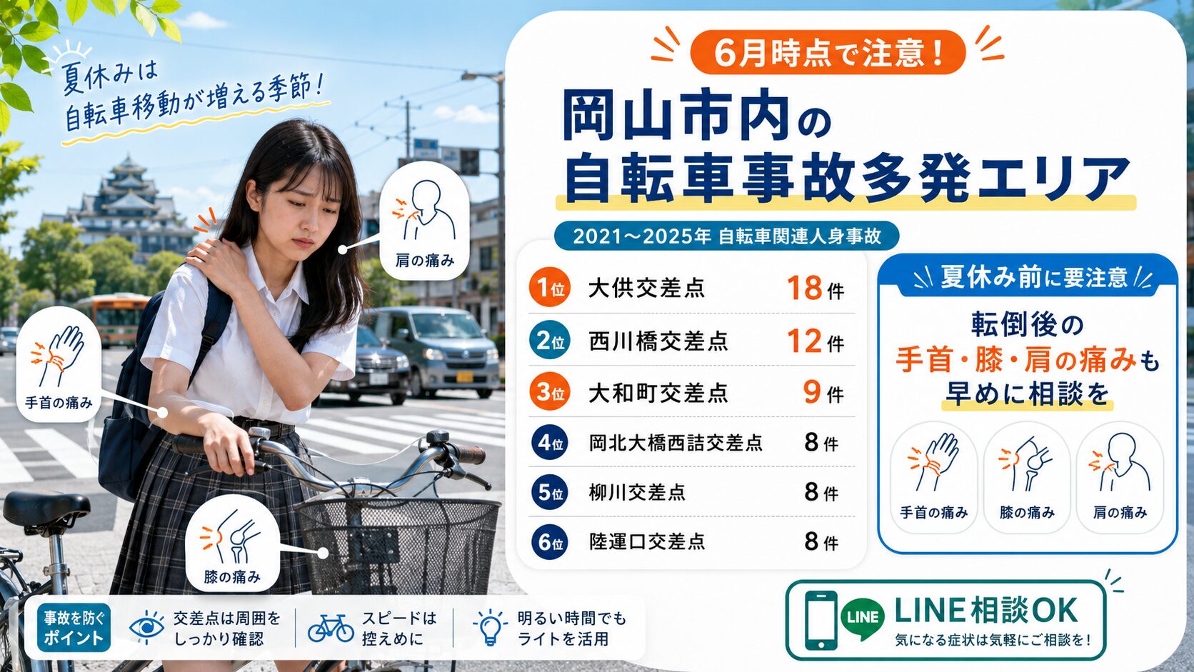 【岡山市の学生さんへ】夏休み中の自転車事故で多い手首・膝・肩の痛み